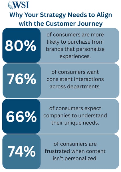 Infographic showing key stats on why your strategy should align with a customer journey map.